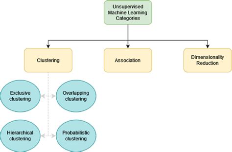 Unsupervised Machine Learning Categories Download Scientific Diagram