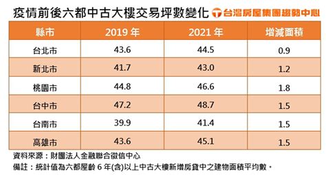 小宅退流行了？疫情改變宅生活 六都中古屋越買越大