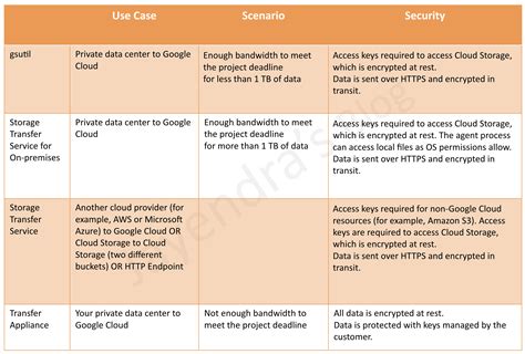 Google Cloud Data Transfer Services