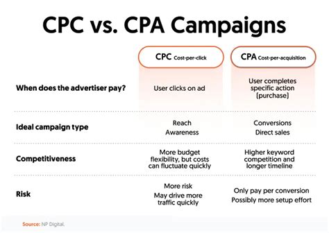 Cpc Vs Cpa Understanding The Differences