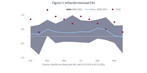 Altafid Insights Inflación Moderación del alza de precios en diciembre