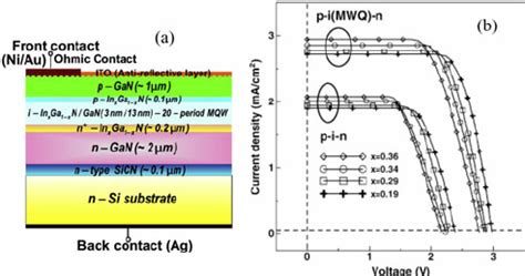 A Layer Structure Of Ingan Gan Solar Cells With Periods Of