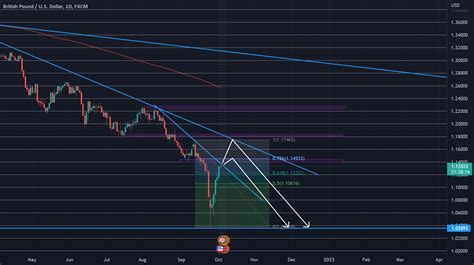 Gbpusd Bearish Idea For Fx Gbpusd By Tradingxpet Tradingview