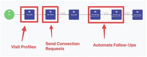 Las Mejores Herramientas De Automatizaci N Linkedin