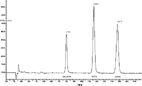 Hplc Chromatogram Of Standard Endosulfan Endosulfan And