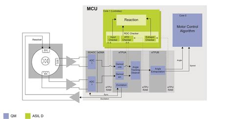 Safely Controlling An Ev Traction Inverter