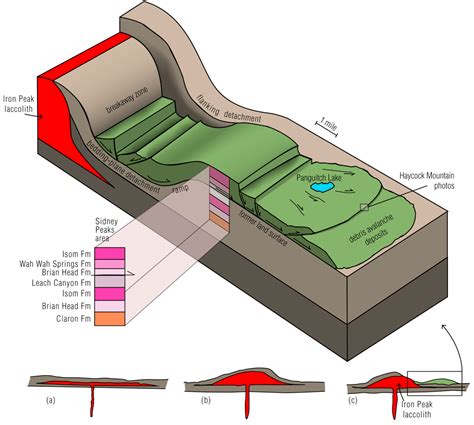 snt45-2_gravity-slide-diagram - Utah Geological Survey