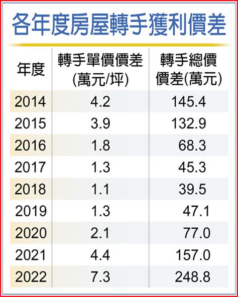 今年賣房子96％有賺錢 財經要聞 工商時報