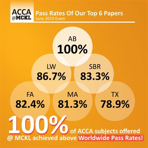 ACCA MCKL June 2019 Pass Rates MCKL Best ACCA Students