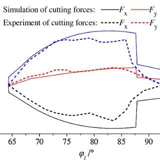 Predicted Versus Experimental Cutting Forces Boz Et Al