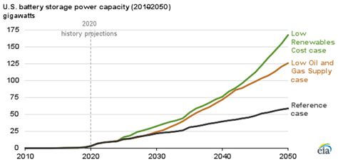 Eia’s Aeo2021 Shows Growing Use Of Batteries On The U S Electricity Grid U S Energy