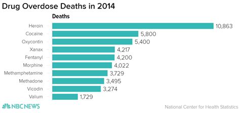 Fentanyl Rises As Cause Of Drug Overdose Deaths Nbc News