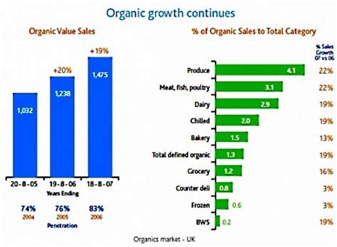 Organic Food Health Benefits Worth The Extra Cost