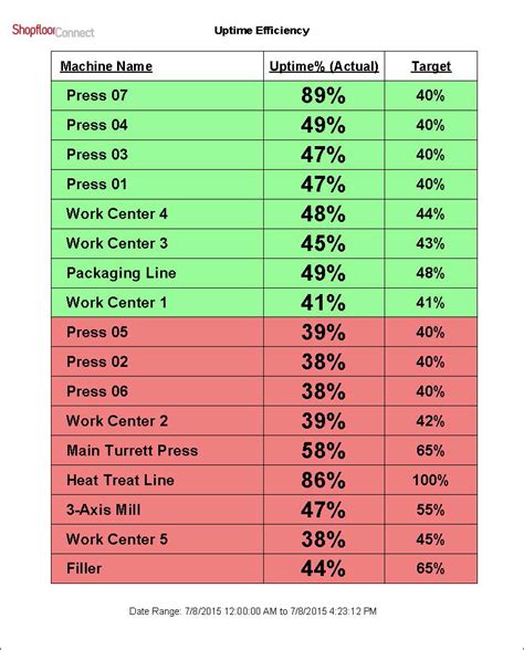 Machine Breakdown Report Template – Rebeccachulew.com