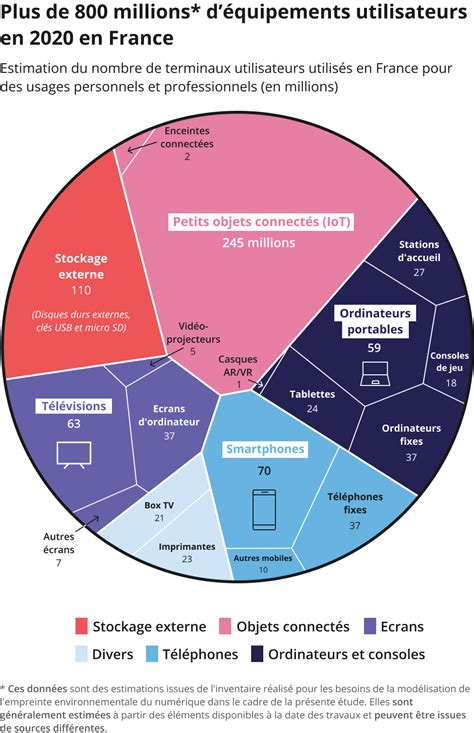 Etude Ademe Arcep Sur Lempreinte Environnementale Du Num Rique En