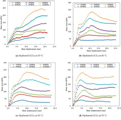 Figure 5 From Effect Of Temperature On Internal Shear Strength