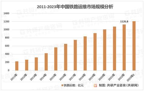 2023年中国铁路运维行业简报：铁路运维市场规模达11268亿元 图 共研咨询共研网