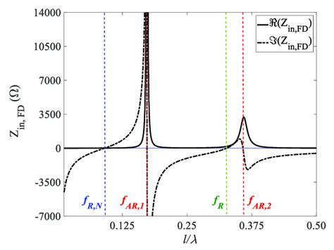 Input Impedance Profile Of A Slender Folded Dipole Antenna Loaded