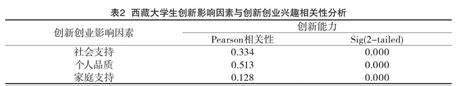 西藏大学生创新创业现状及其影响因素分析参考网