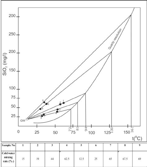 Enthalpy Silica Diagram Of The Study Area With Mixing Ratios Of Thermal