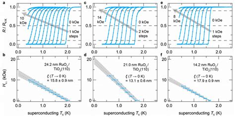 Figure S2 Magnetoresistance Measurements For Three Superconducting