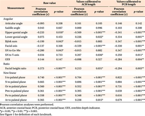 Pearson Correlation Analyses Related To The Vertical Position Of The