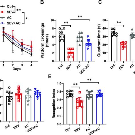 Ac YVAD Cmk Rescued Learning Ability Impairment Induced By Sevoflurane