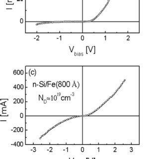 The I V Curves And Their Corresponding Ln I Versus V Curves For