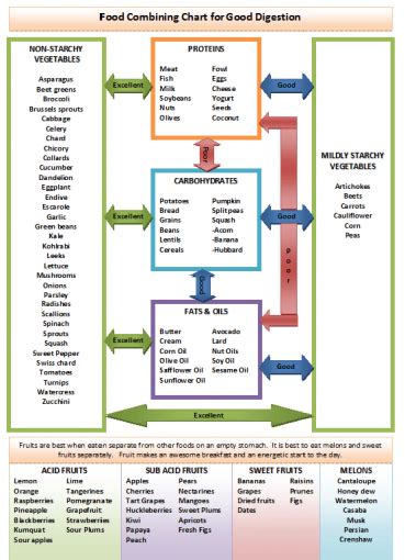 Reduce Your Psoriasis Symptoms Using This Food Combination Chart