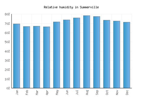 Summerville Weather averages & monthly Temperatures | United States ...