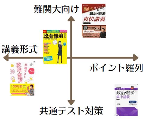 【2025年版】政経おすすめ参考書 倫理政経com