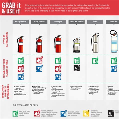 Choosing The Correct Fire Extinguishers Metro Fire Security