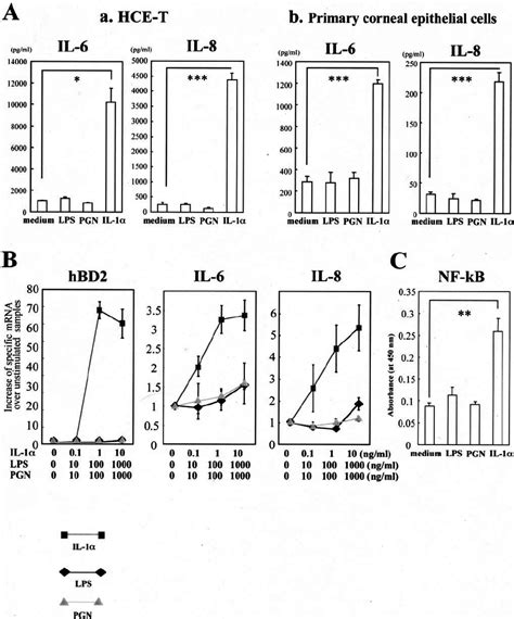 Human Corneal Epithelial Cells Fail To Respond To LPS Or PGN To