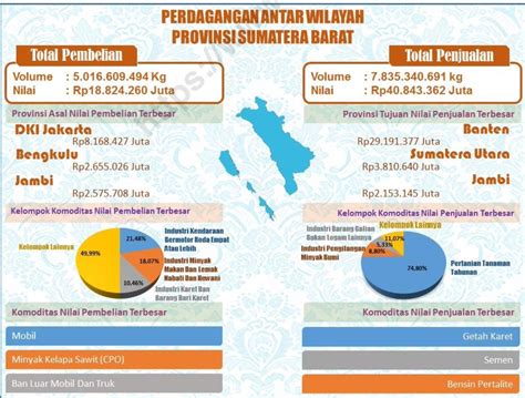 Roy Abimanyu On Twitter Data Perdagangan Antar Provinsi Sumatera