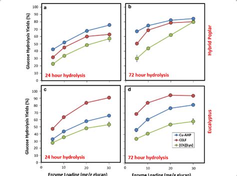 Enzymatic Hydrolysis Glucose Yields For Pretreated Solids Of Hybrid