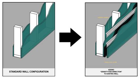 How to Soundproof a Wall | Commercial Wall Soundproofing