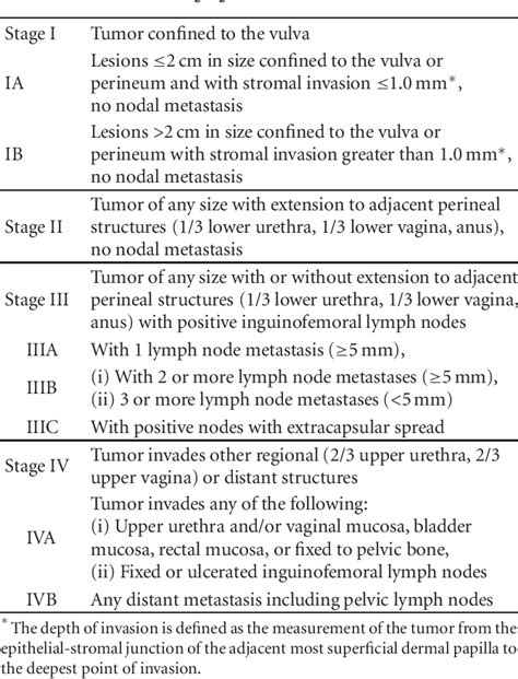 Table 1 From Selective Inguinal Lymphadenectomy In The Treatment Of Invasive Squamous Cell