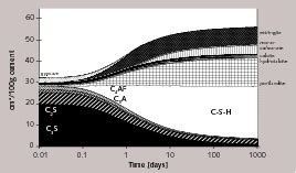 Thermodynamische Modellierung der Zementhydratation und ökoeffiziente