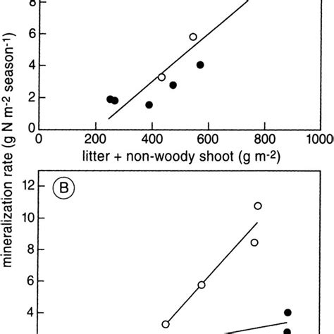 A Relationship Between Litter Biomass Potential Litter Biomass Download Scientific Diagram