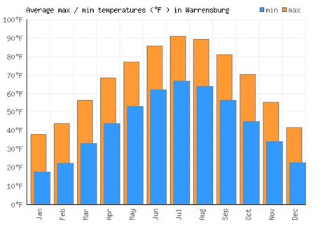 Warrensburg Weather Averages And Monthly Temperatures United States