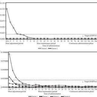 Time Course Changes In The Trough Daxp Concentrations Erythrocyte Daxp