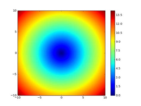 Matplotlib Tutorial Contour Maps So Documentation