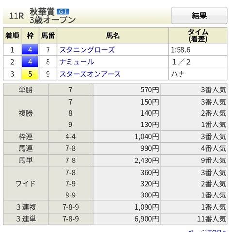 ”阪神11r秋華賞編‼️予想結果” 馬券の刃