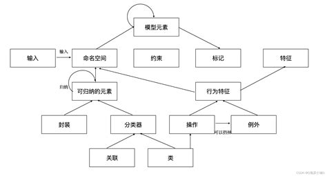 【模型驱动软件设计】「域体系结构」元建模 元模型 Csdn博客