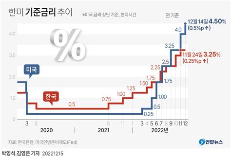 그래픽 한미 기준금리 추이 연합뉴스