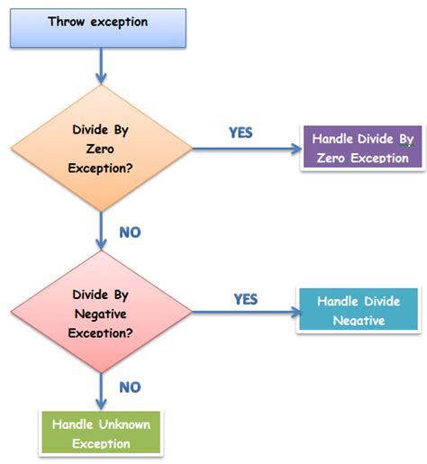 Activity Diagram Exception Flow Activity Diagram Templates T