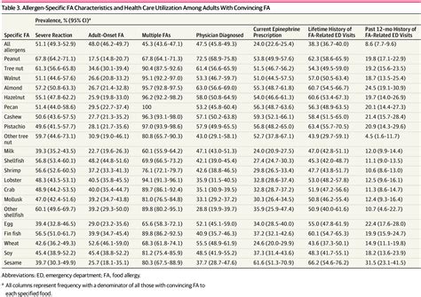 Prevalence And Severity Of Food Allergies Among Us Adults Allergy And