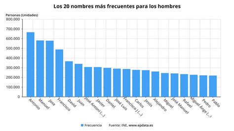 Los Nombres Que Más Usados En Castilla La Mancha Repiten Podio Un Año Más Clm21