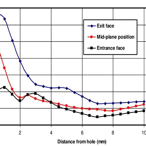 Von Mises Equivalent Stress Along The Path Of Growth Download