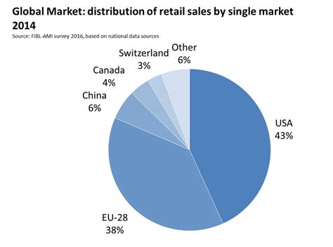 Fibl Press Release European Organic Market Continued To